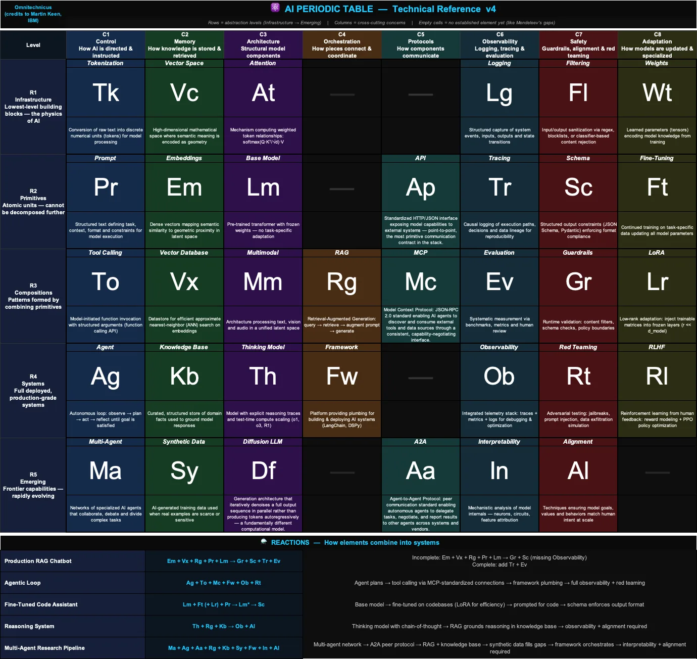 The AI Periodic Table — five rows of abstraction, eight columns of functional concern, forty possible positions